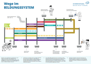 Wege im Bildungssystem - Plakat (A2)
